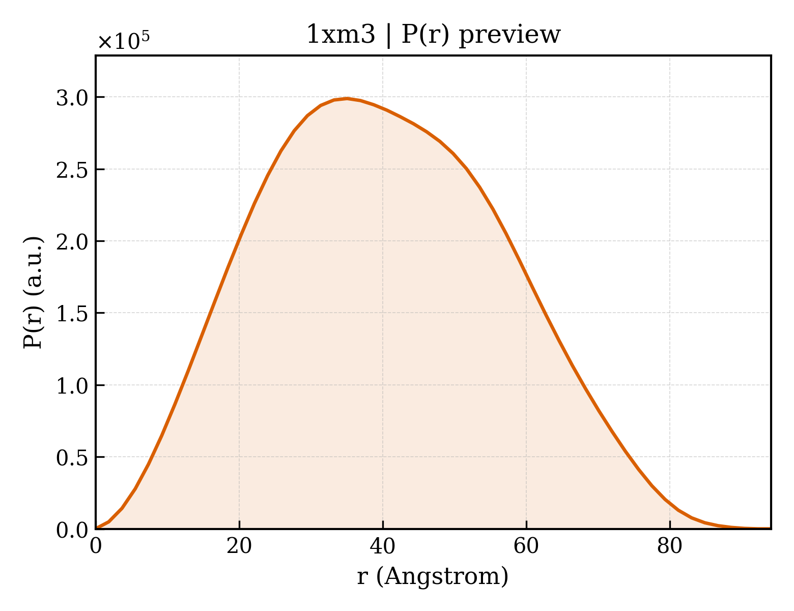 P(r) distribution for 1xm3