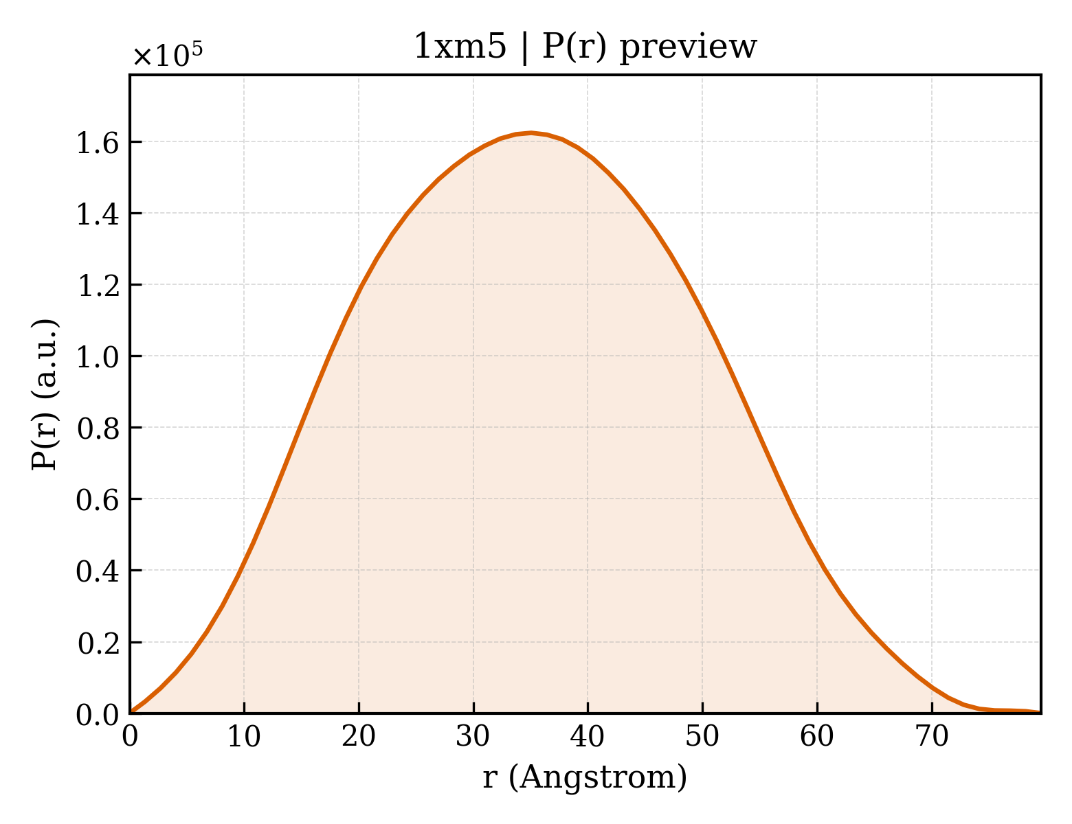 P(r) distribution for 1xm5