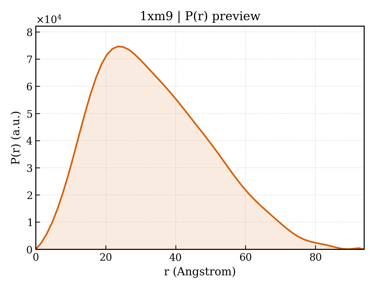 P(r) distribution for 1xm9