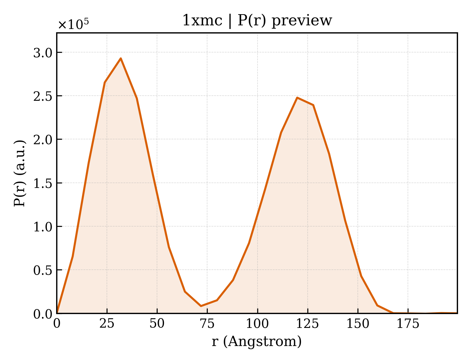 P(r) distribution for 1xmc