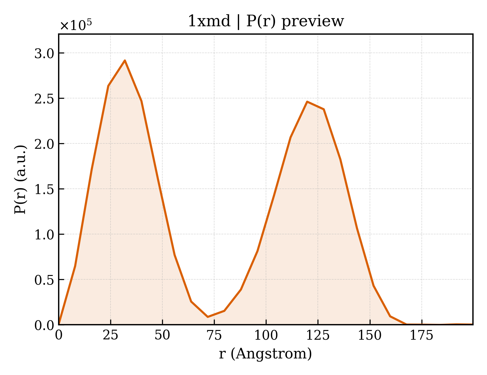 P(r) distribution for 1xmd