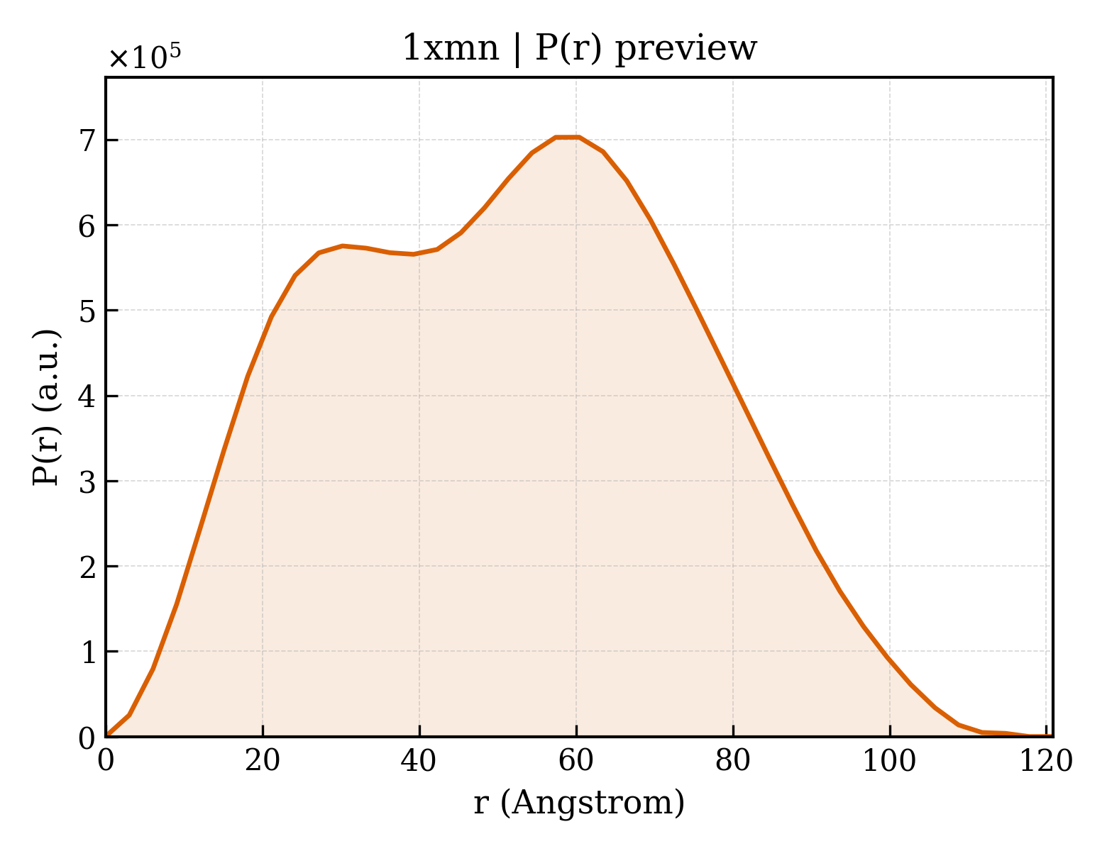 P(r) distribution for 1xmn