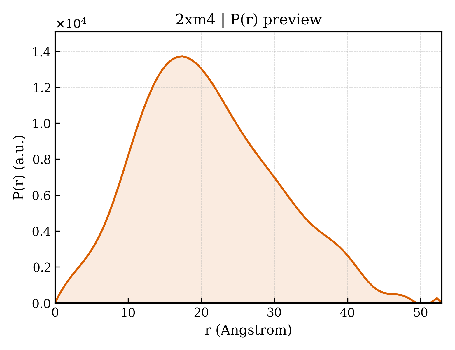 P(r) distribution for 2xm4