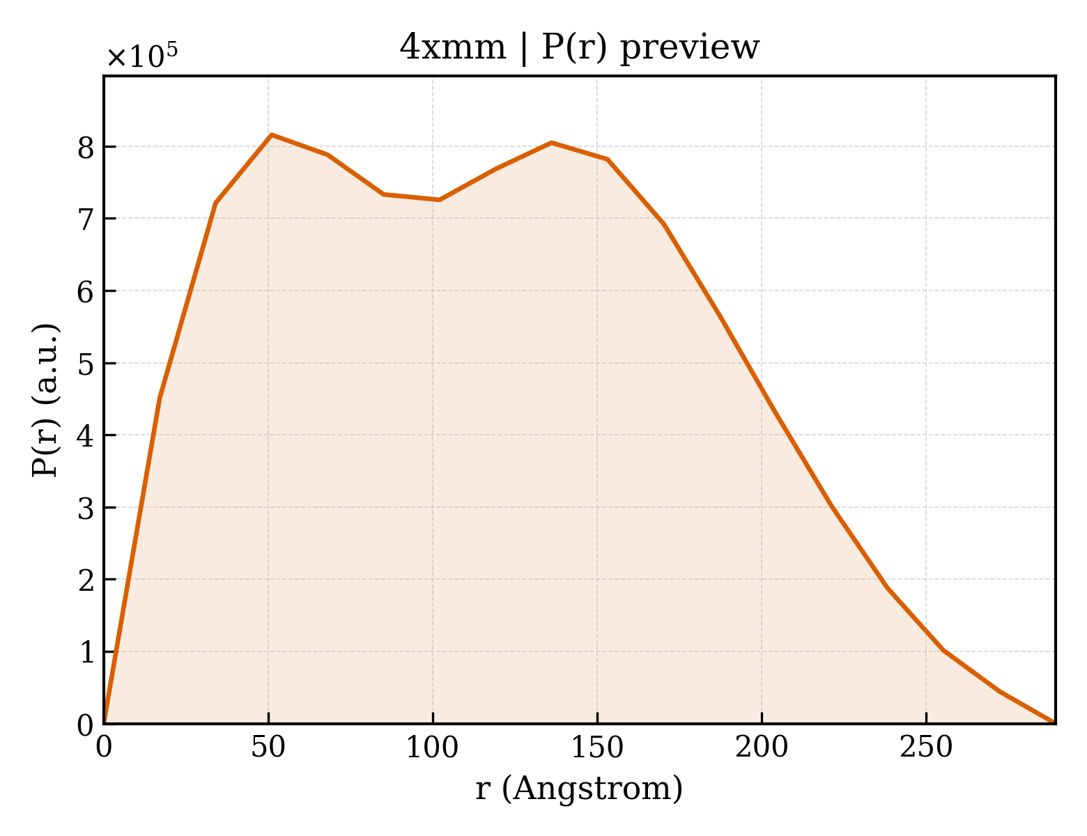 P(r) distribution for 4xmm