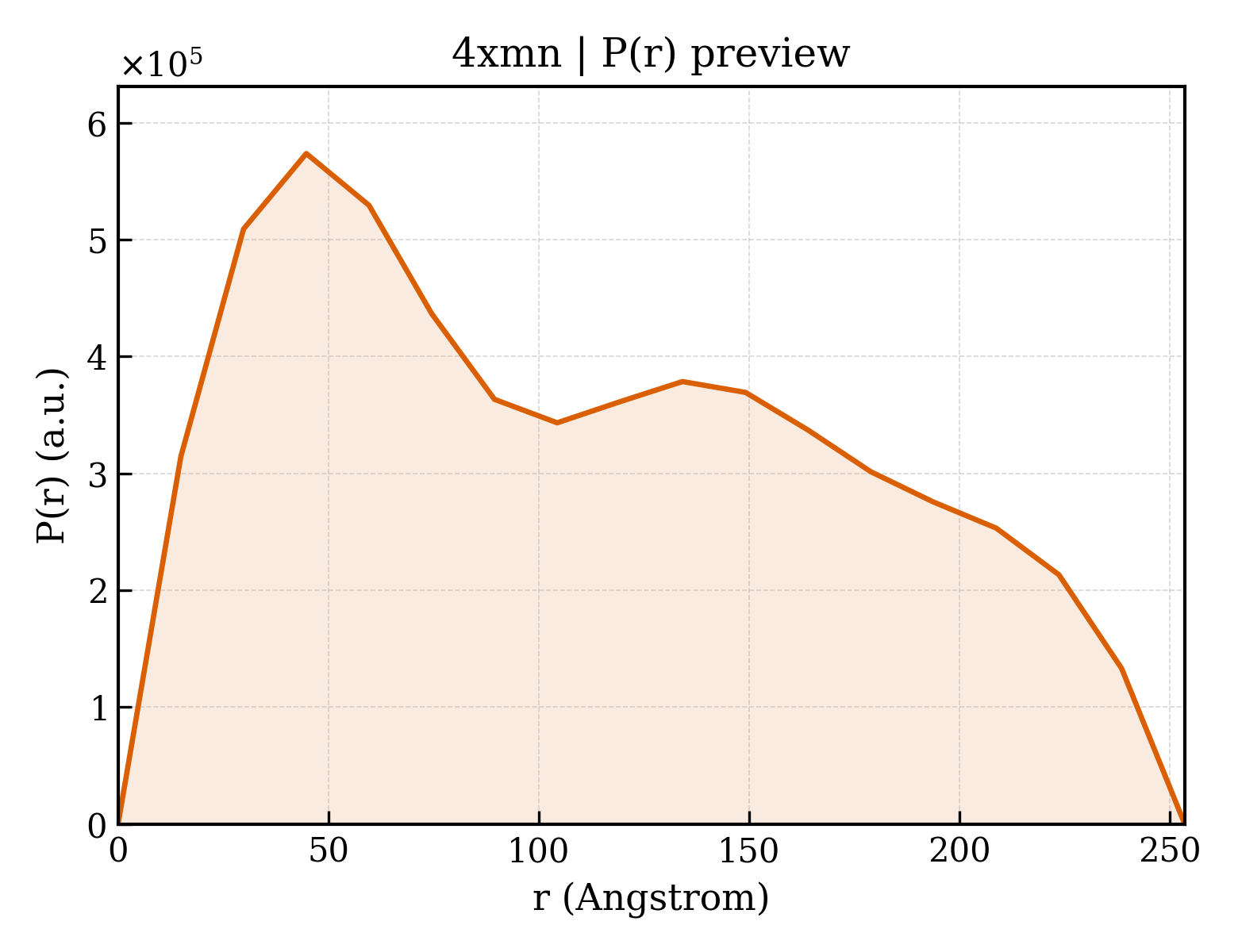 P(r) distribution for 4xmn