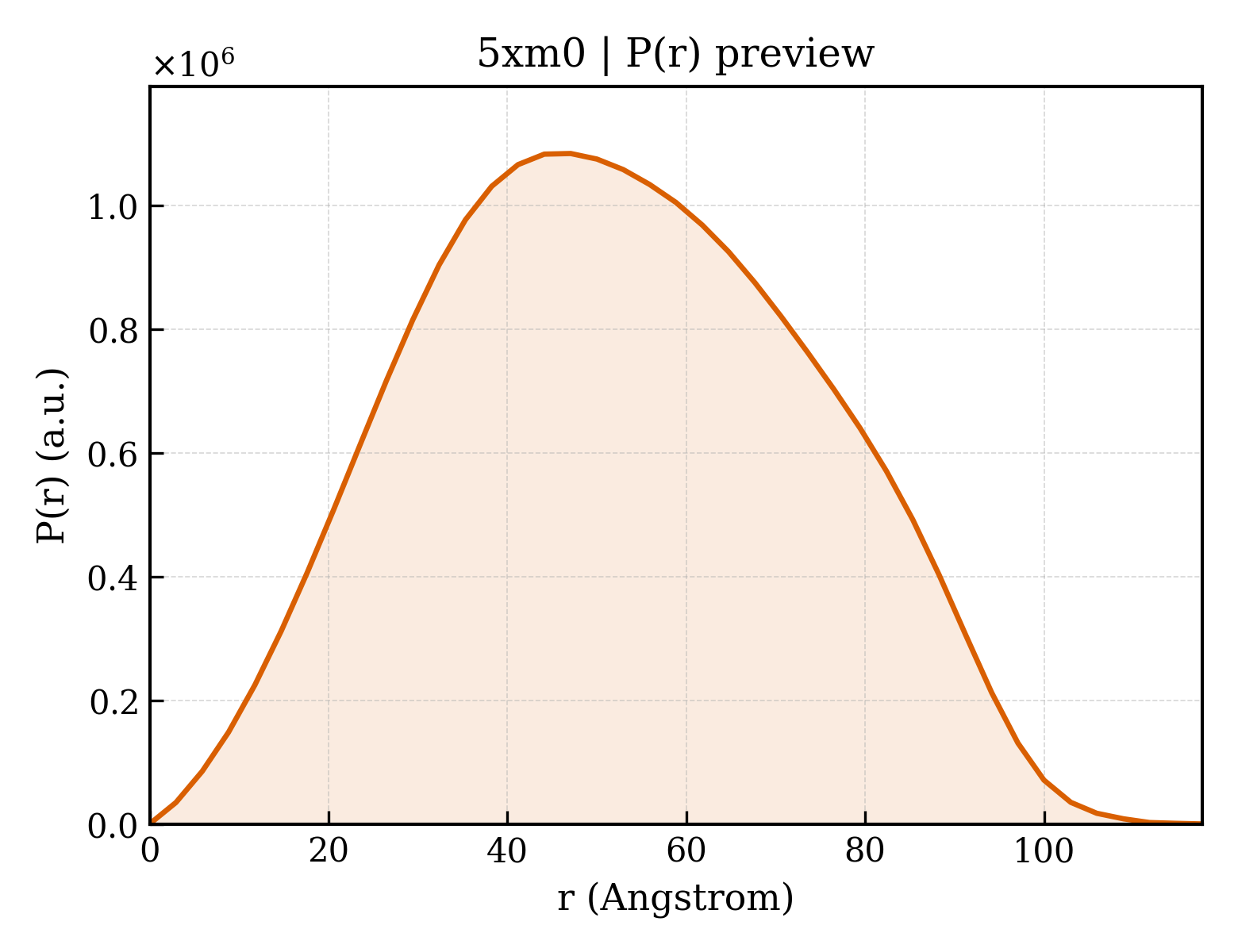 P(r) distribution for 5xm0