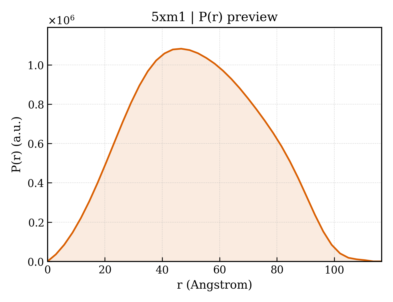 P(r) distribution for 5xm1