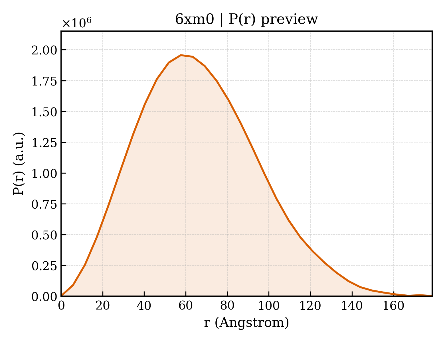 P(r) distribution for 6xm0
