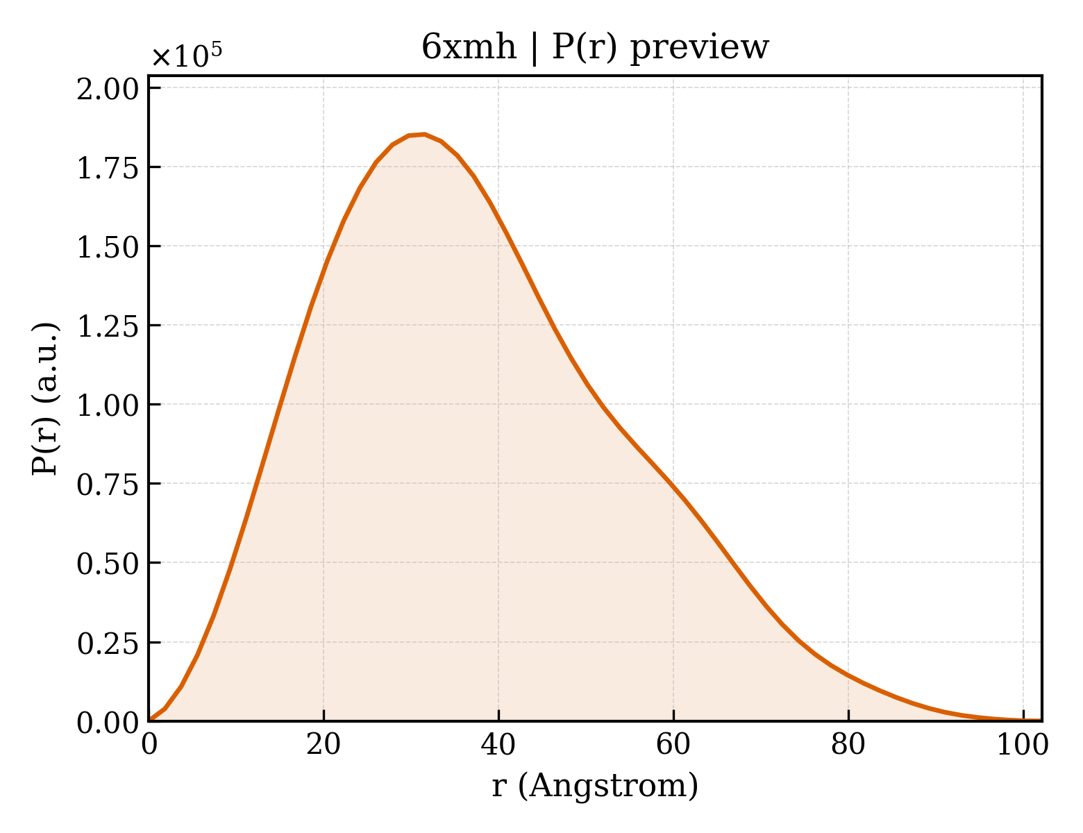 P(r) distribution for 6xmh