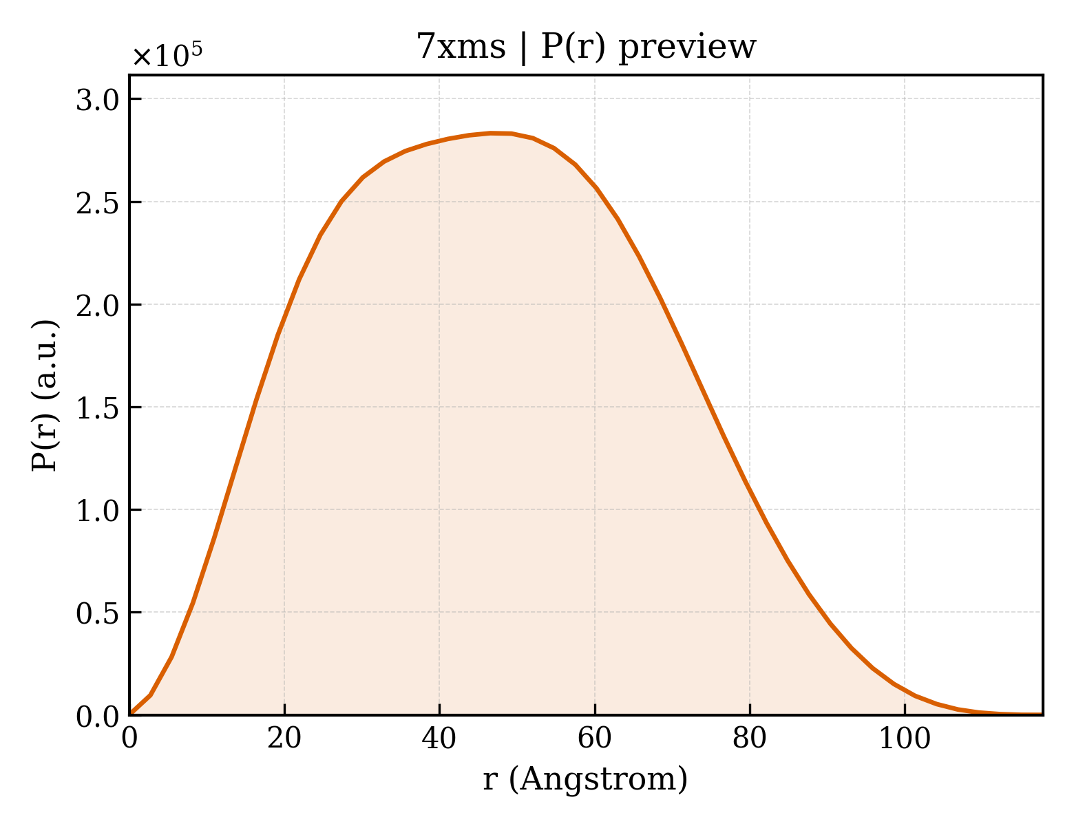 P(r) distribution for 7xms