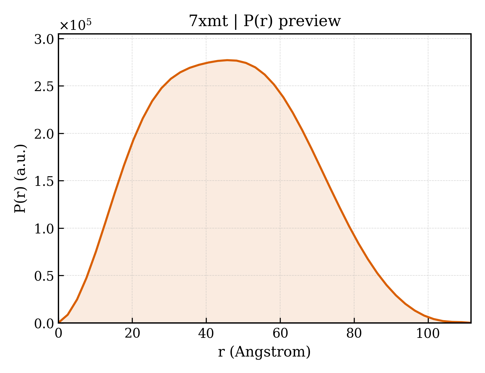 P(r) distribution for 7xmt