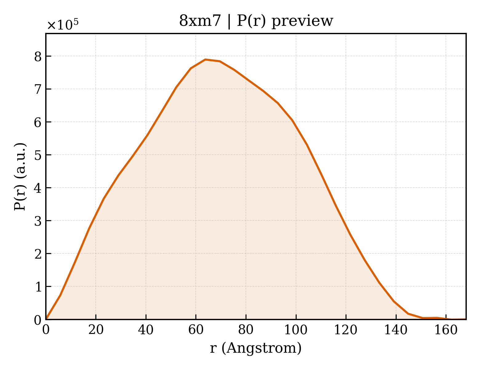 P(r) distribution for 8xm7
