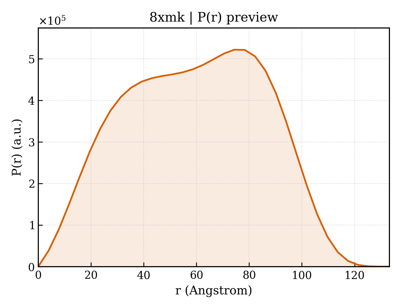 P(r) distribution for 8xmk