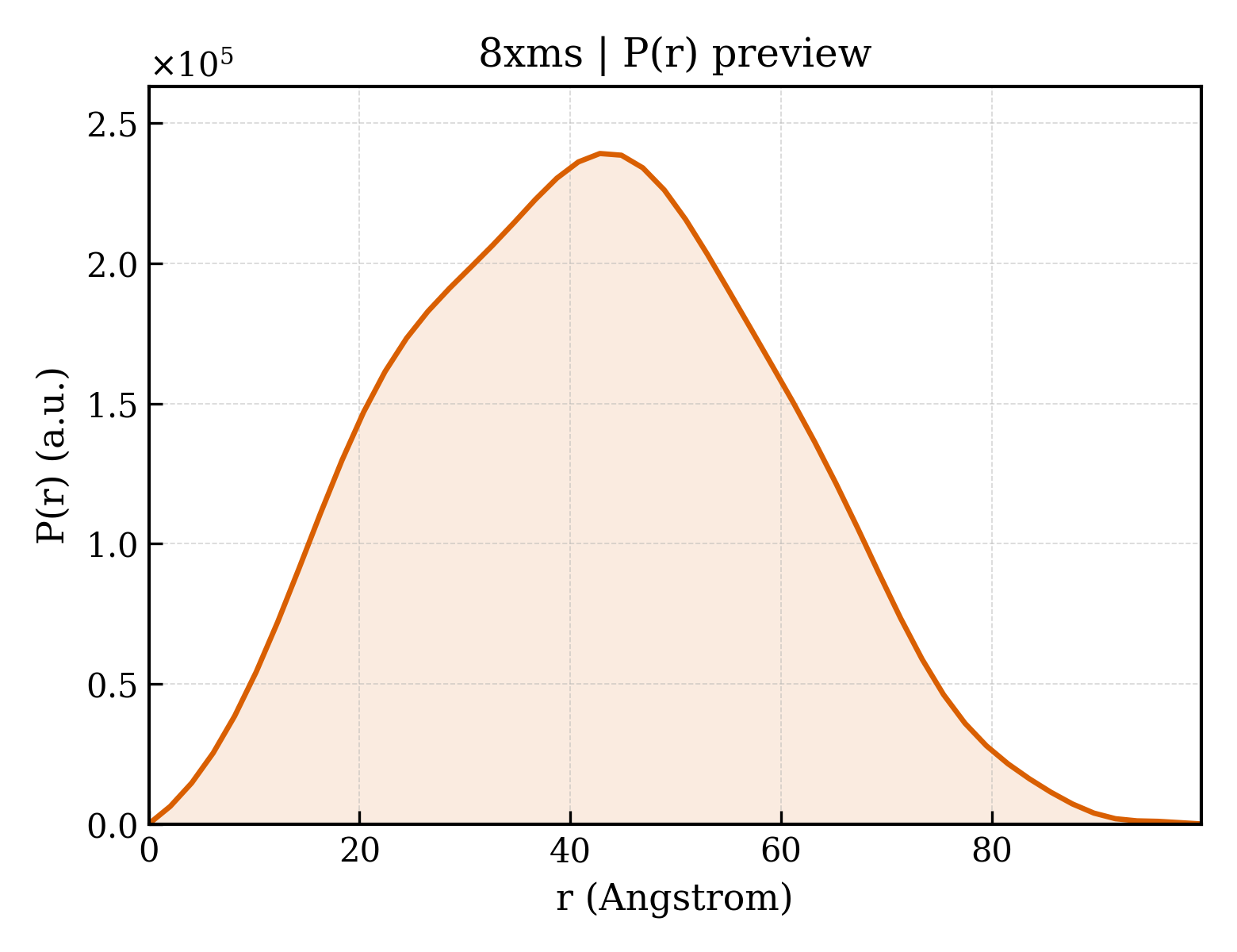 P(r) distribution for 8xms