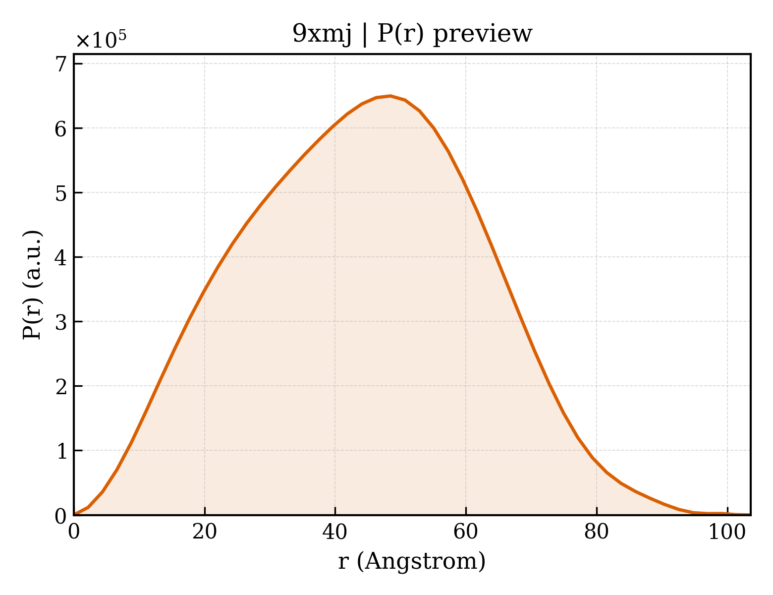 P(r) distribution for 9xmj