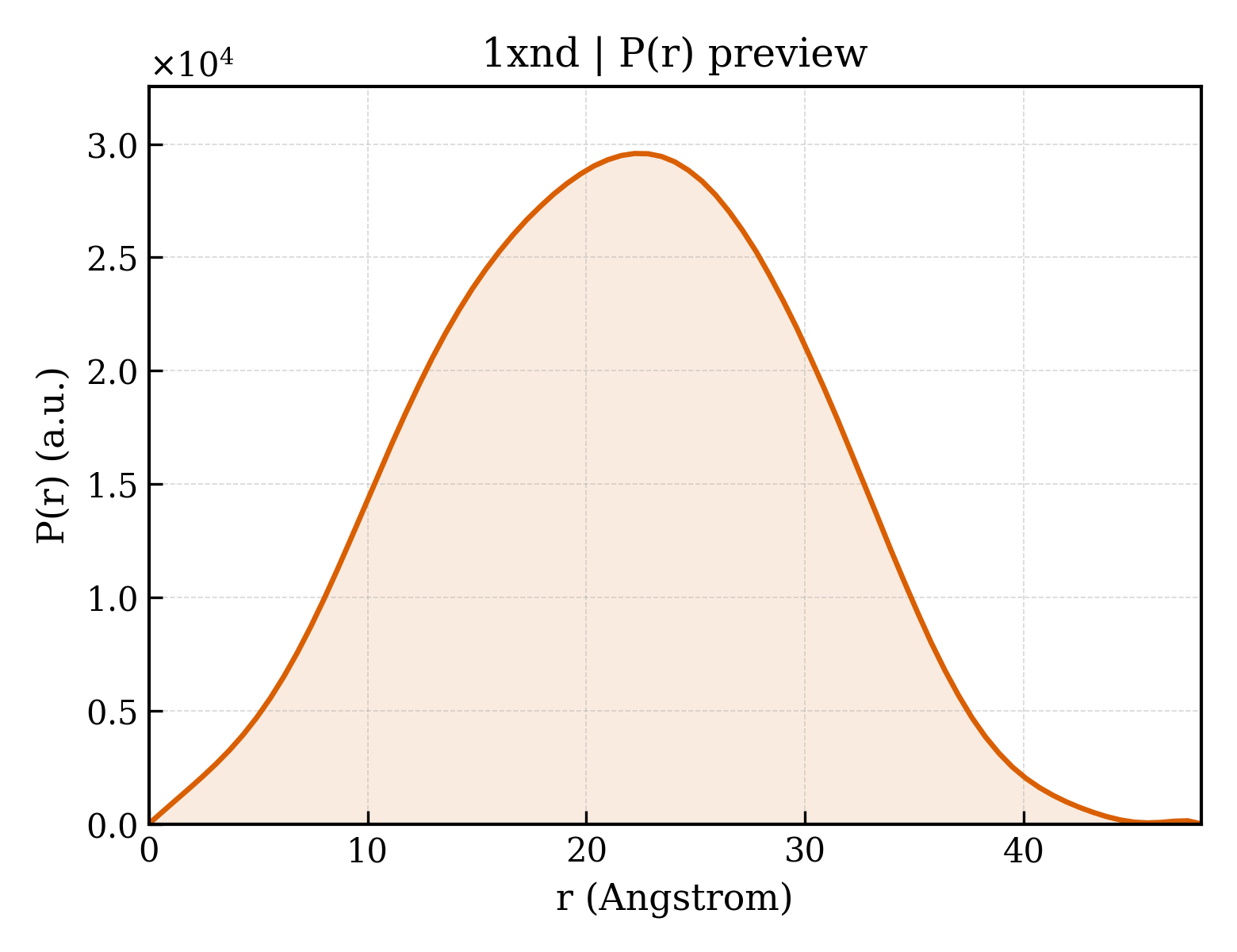 P(r) distribution for 1xnd