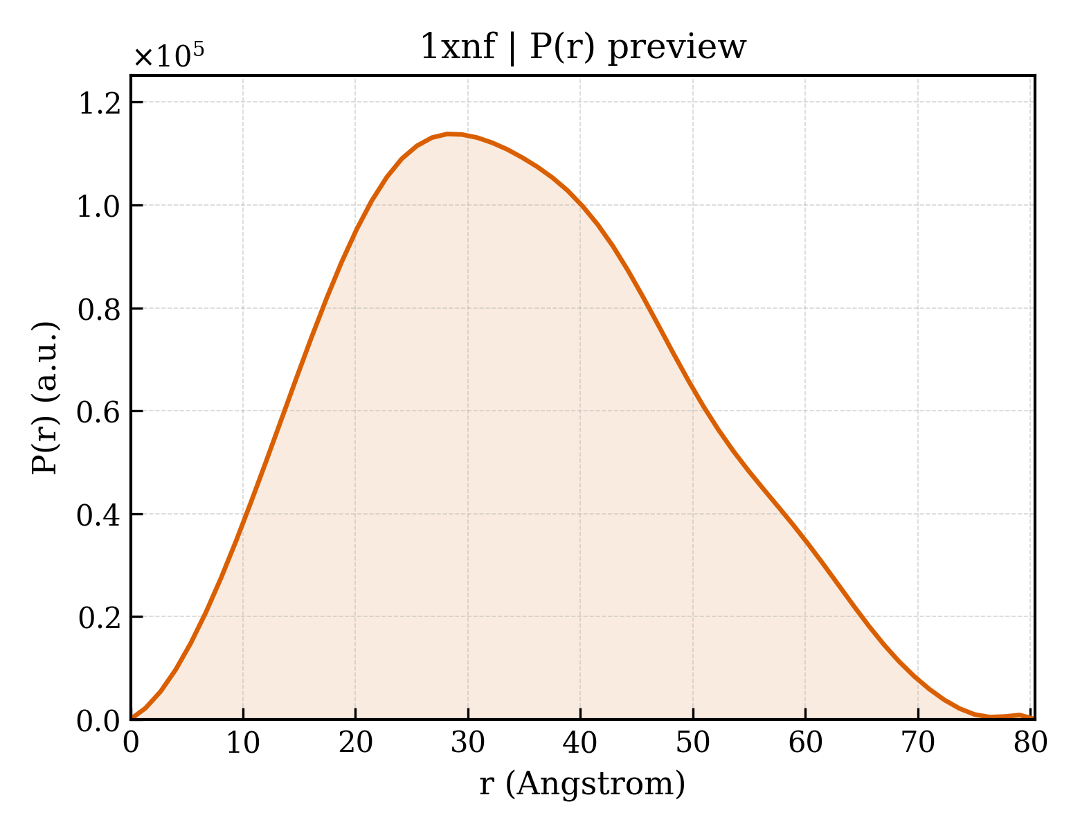 P(r) distribution for 1xnf