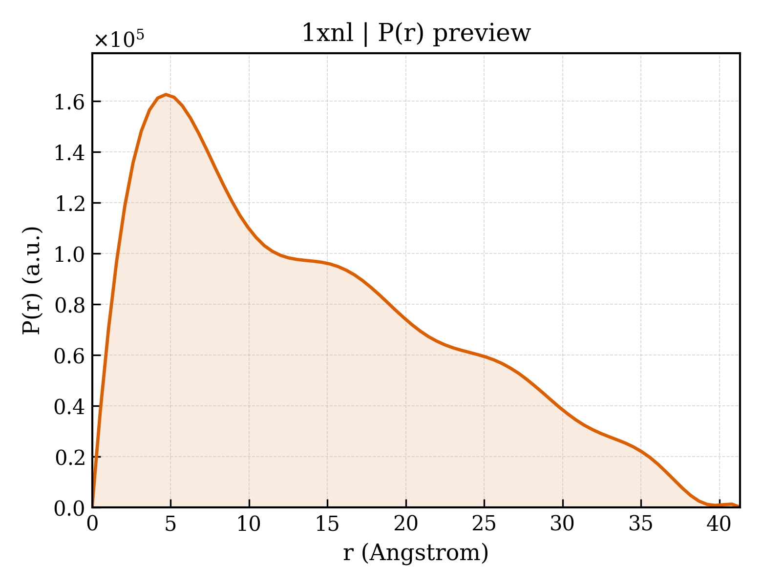 P(r) distribution for 1xnl