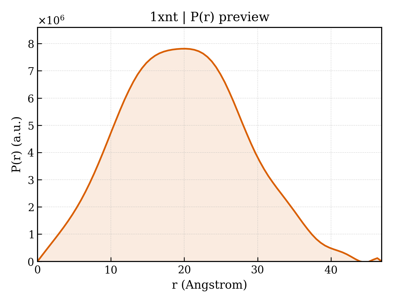 P(r) distribution for 1xnt