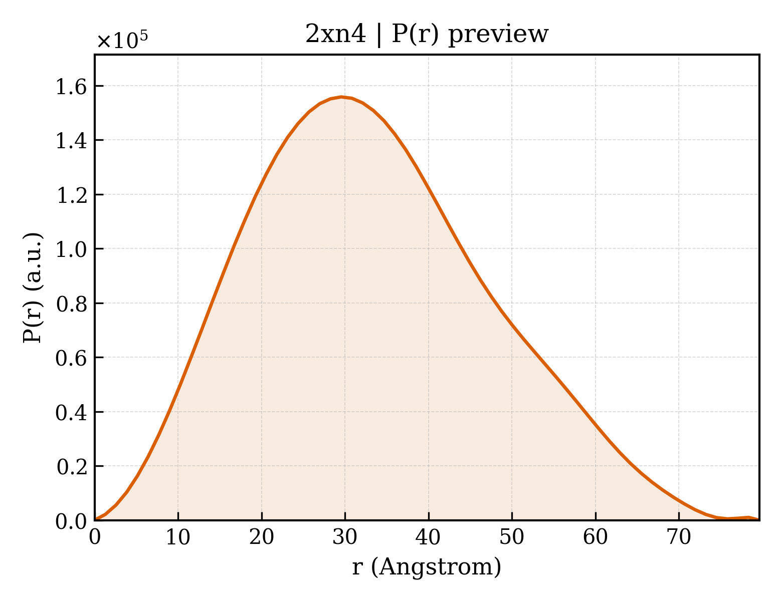 P(r) distribution for 2xn4