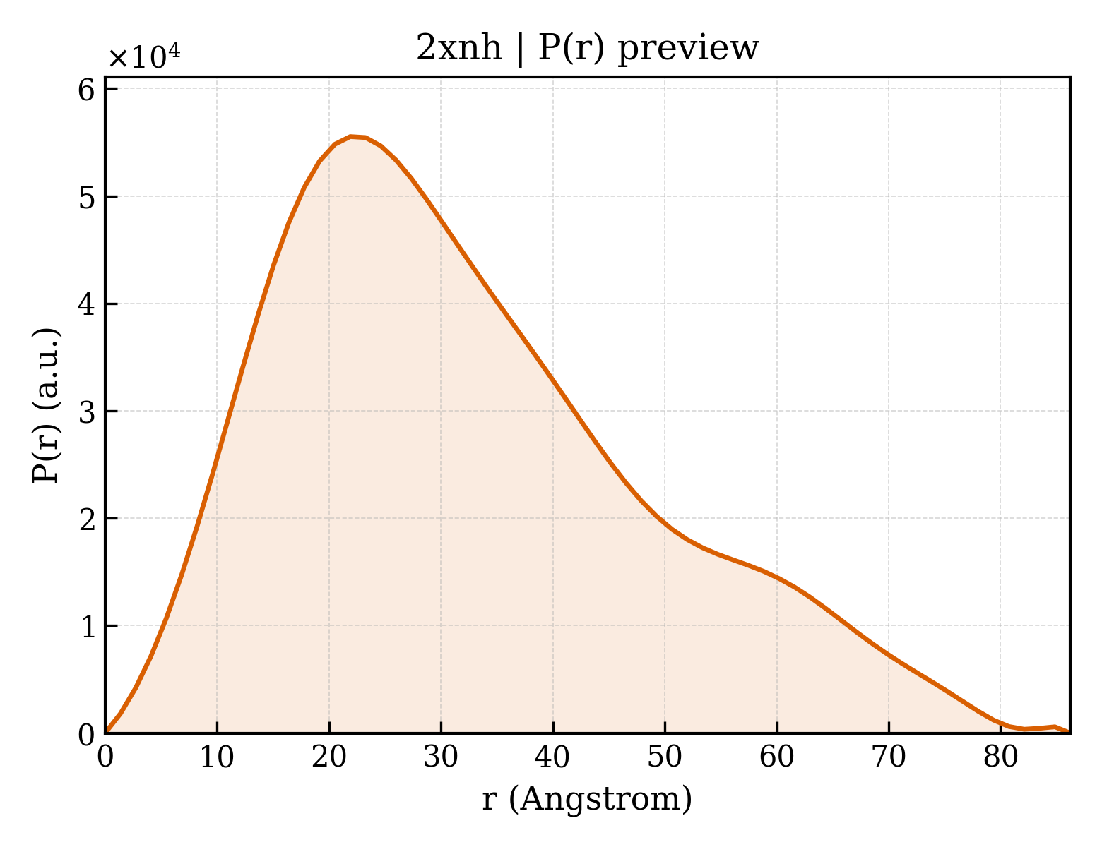 P(r) distribution for 2xnh