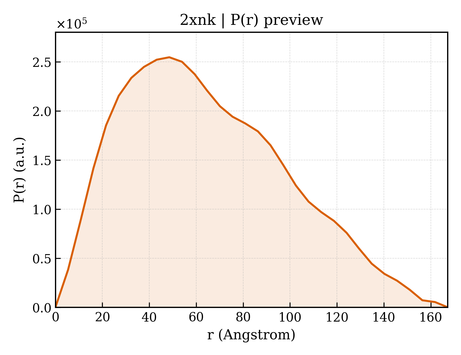 P(r) distribution for 2xnk