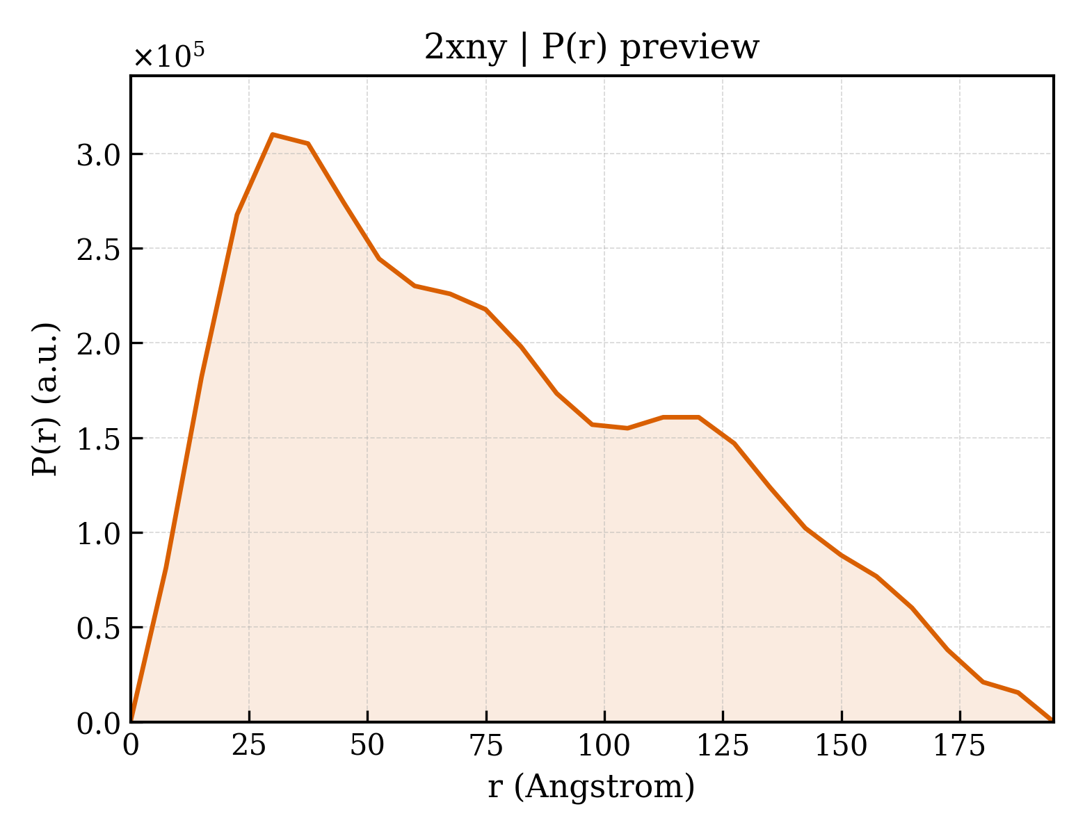 P(r) distribution for 2xny