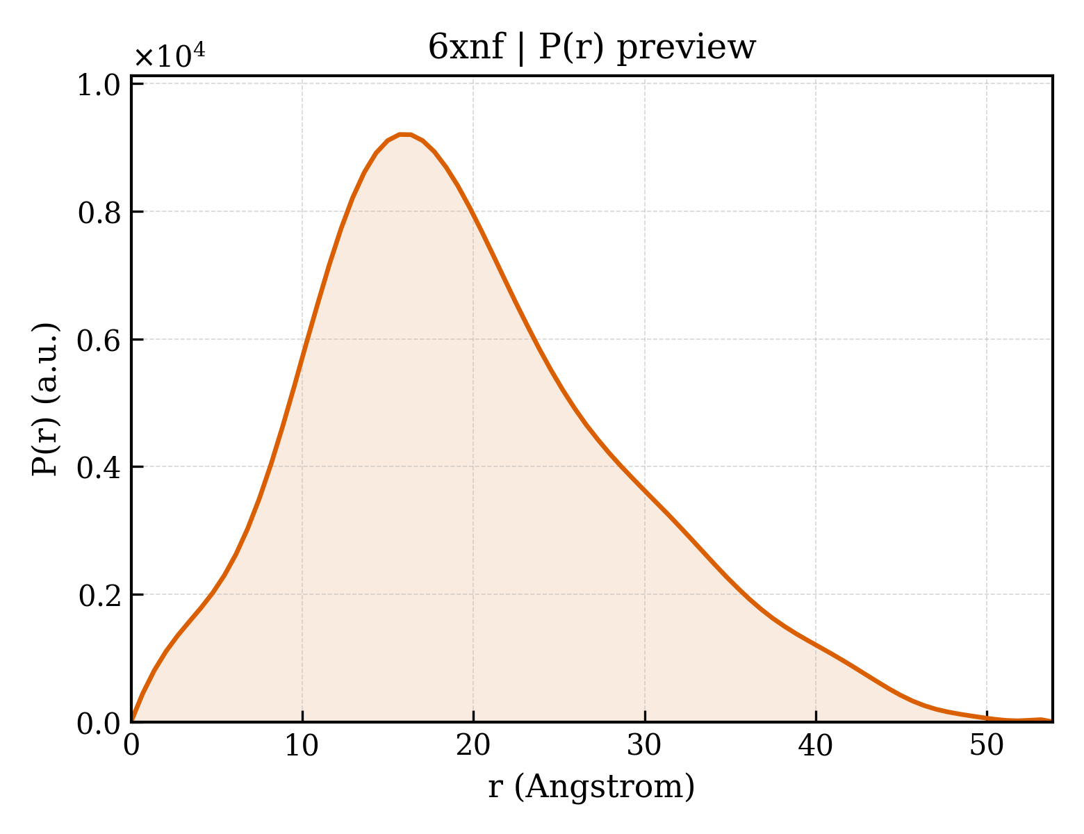 P(r) distribution for 6xnf