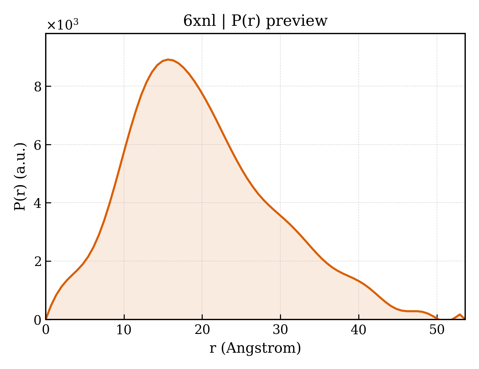 P(r) distribution for 6xnl