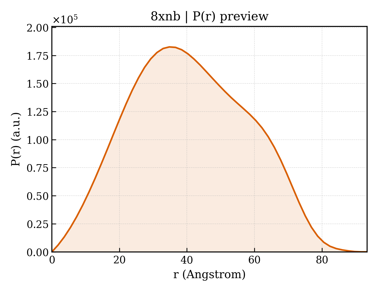 P(r) distribution for 8xnb