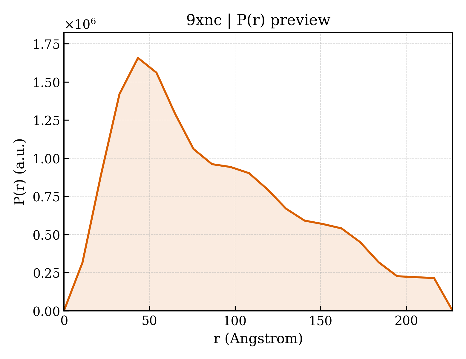 P(r) distribution for 9xnc