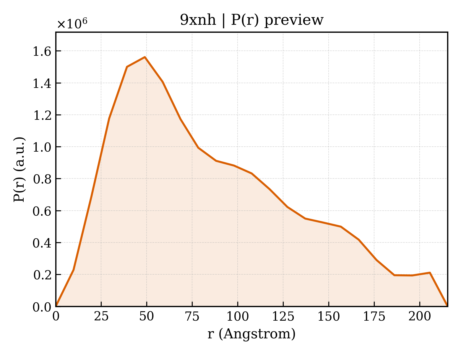 P(r) distribution for 9xnh