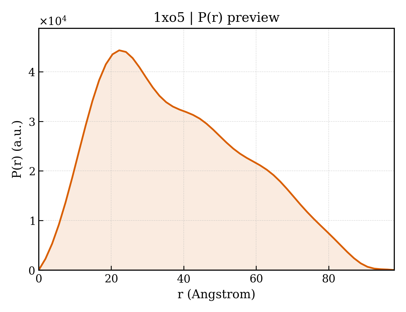 P(r) distribution for 1xo5