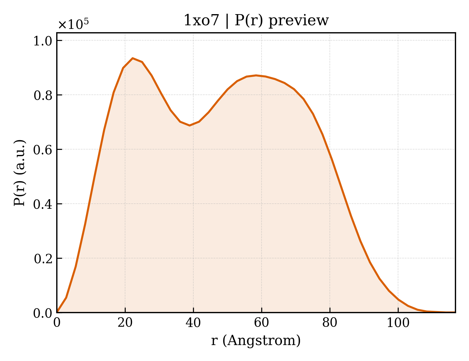 P(r) distribution for 1xo7