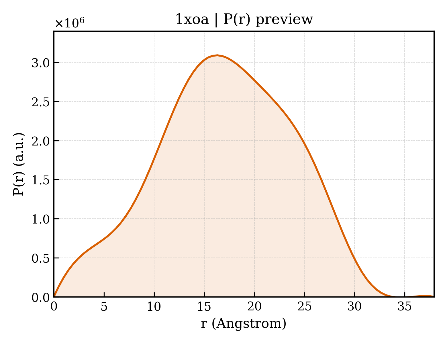 P(r) distribution for 1xoa