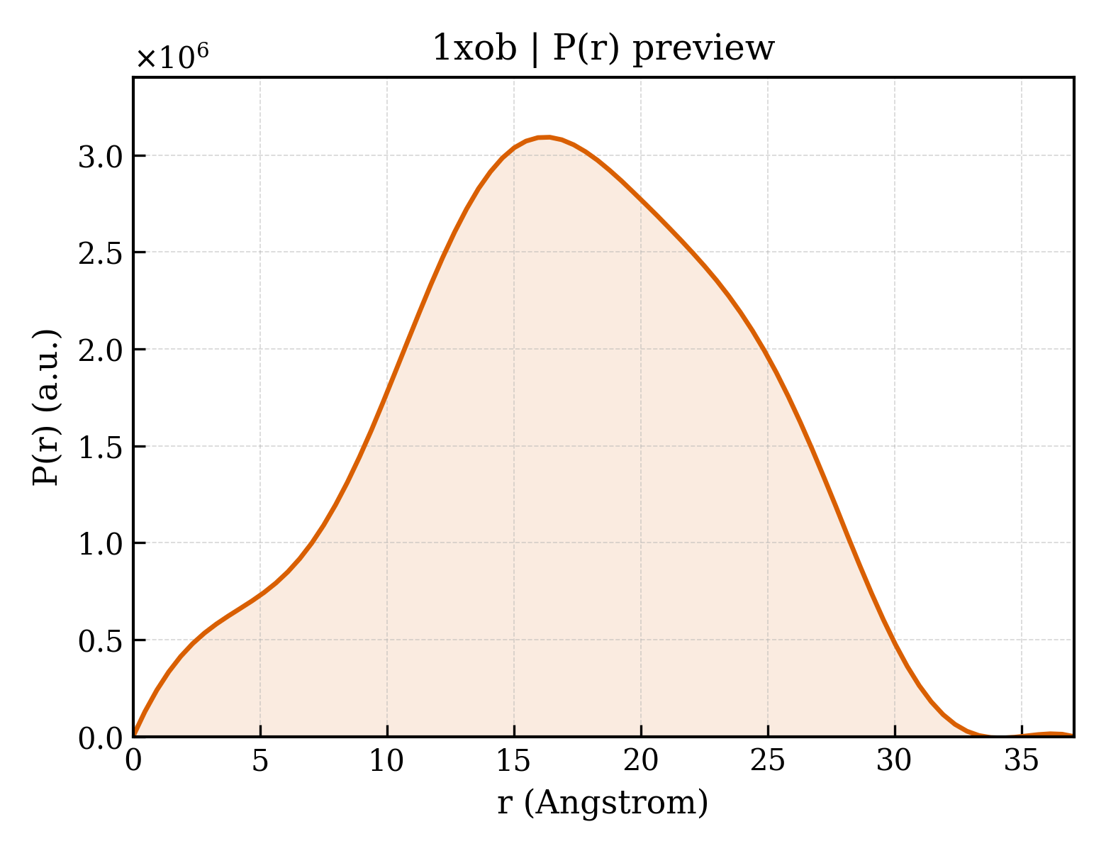 P(r) distribution for 1xob