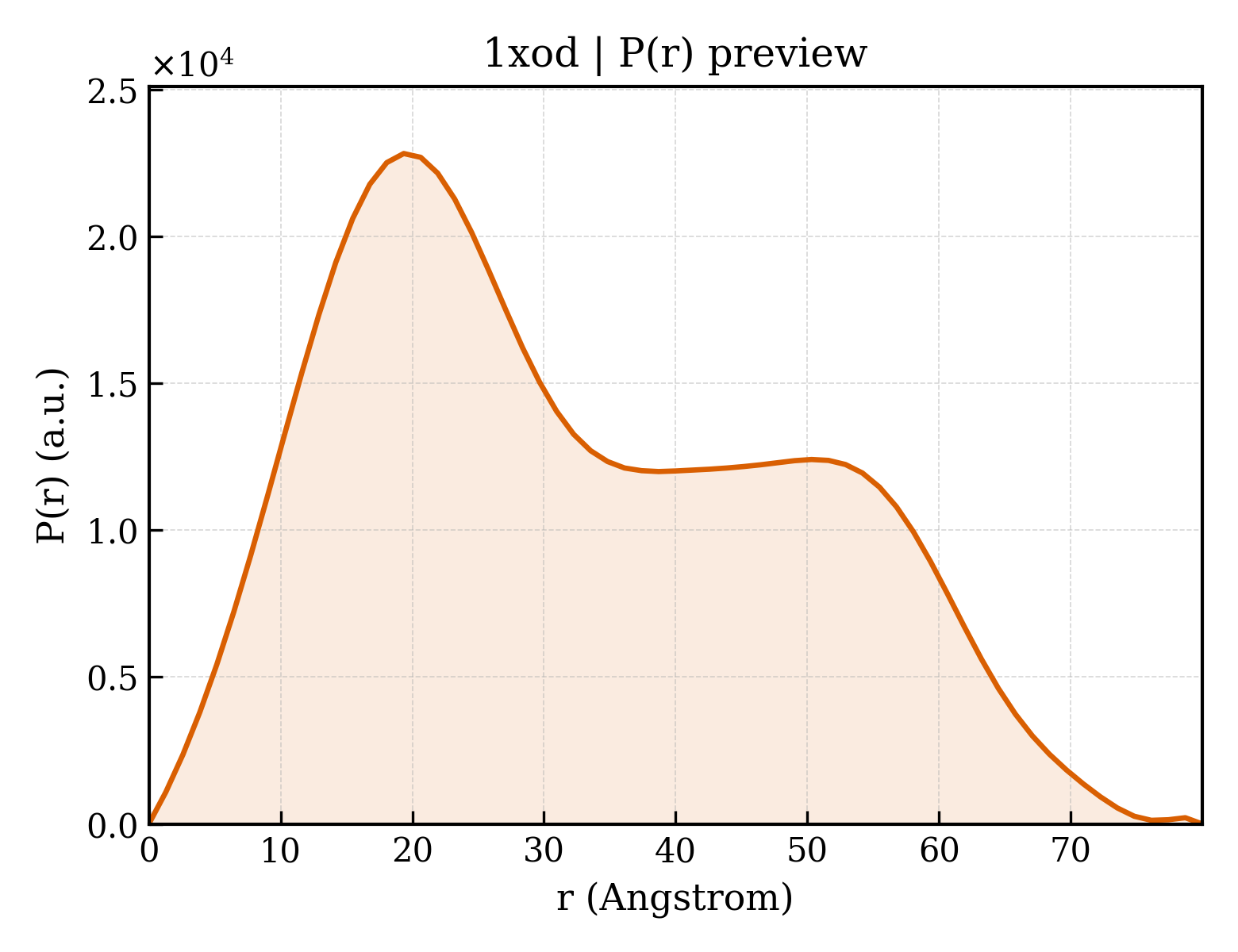 P(r) distribution for 1xod