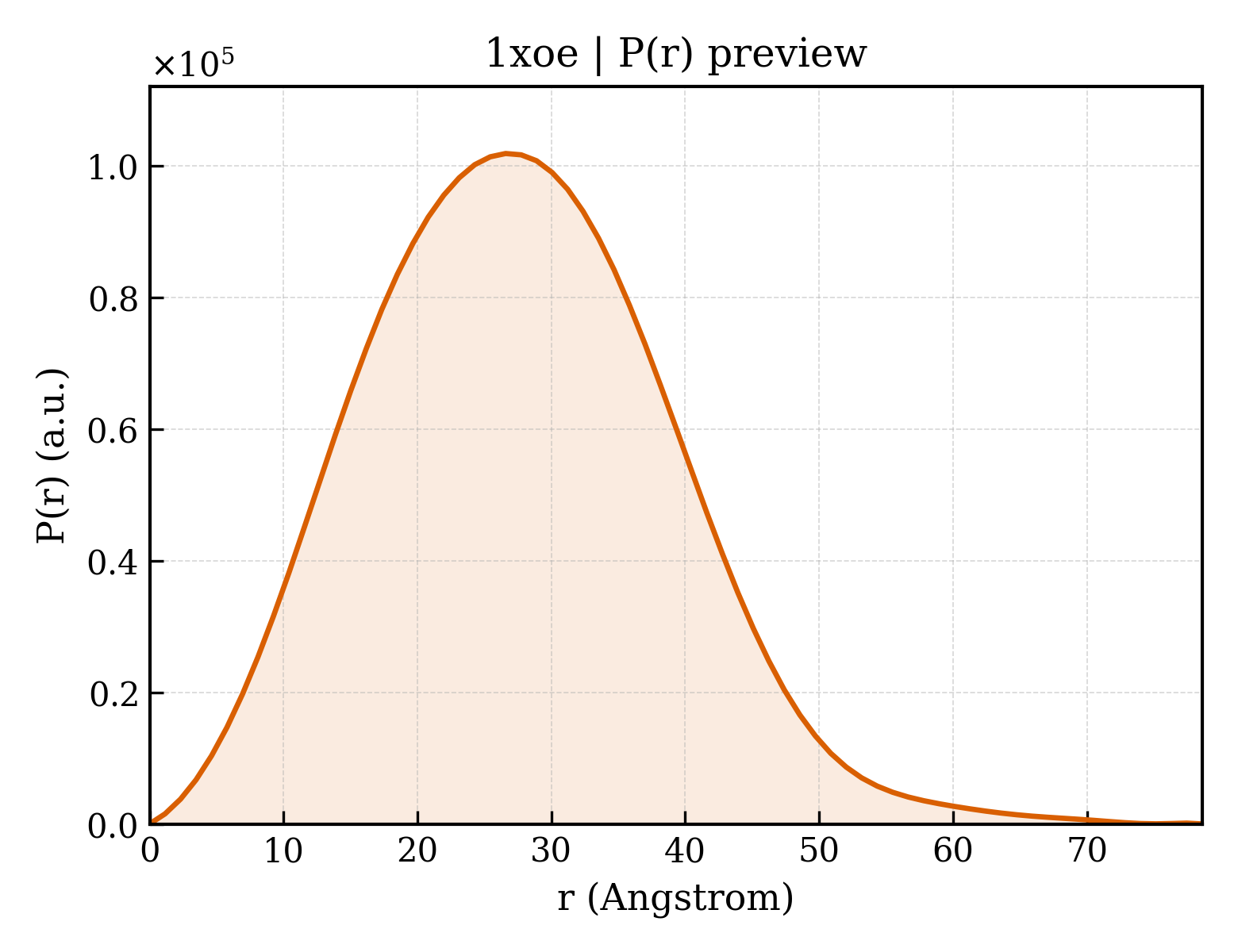 P(r) distribution for 1xoe