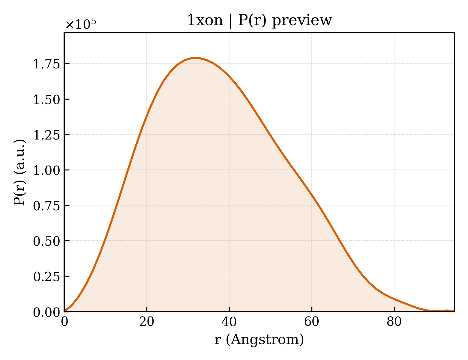 P(r) distribution for 1xon