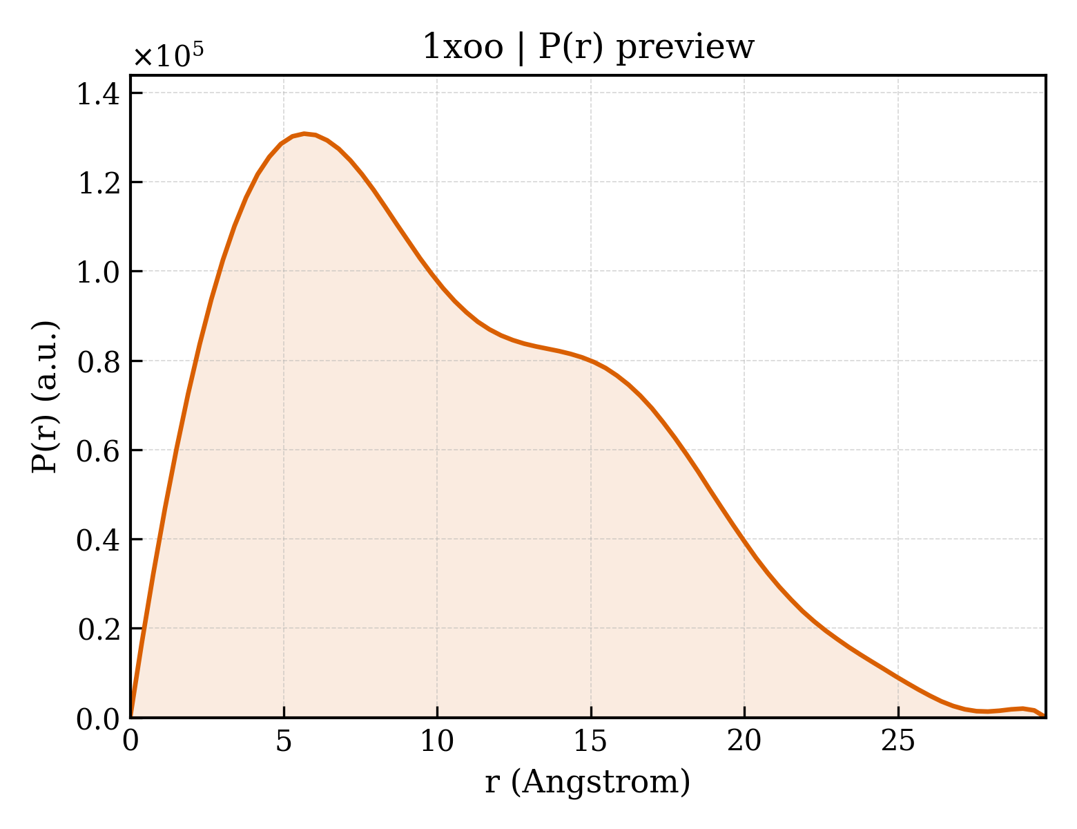 P(r) distribution for 1xoo