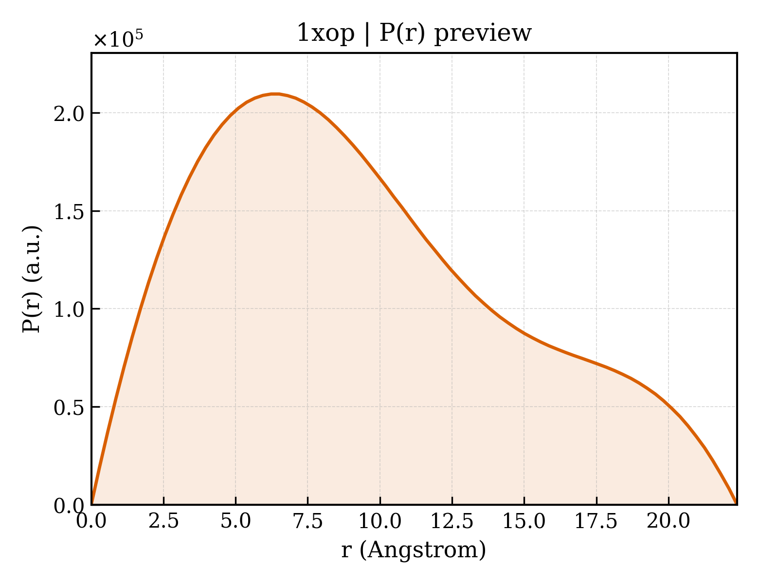 P(r) distribution for 1xop