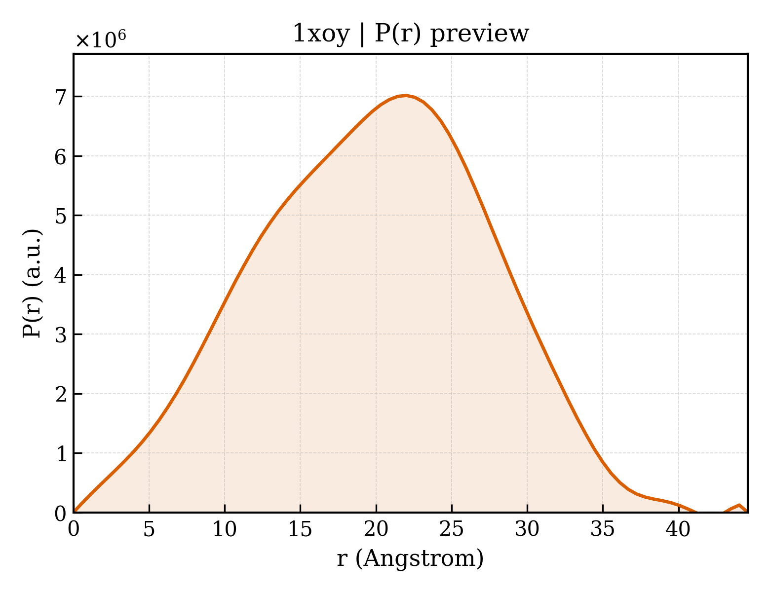 P(r) distribution for 1xoy