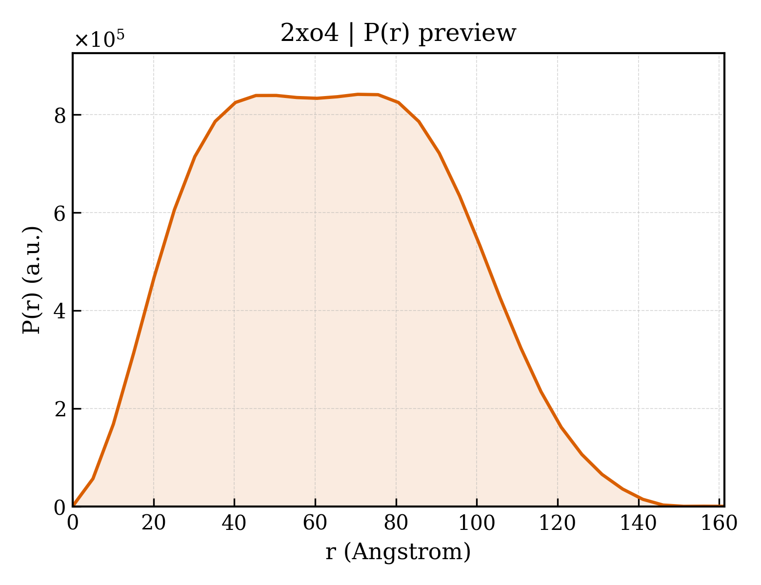 P(r) distribution for 2xo4