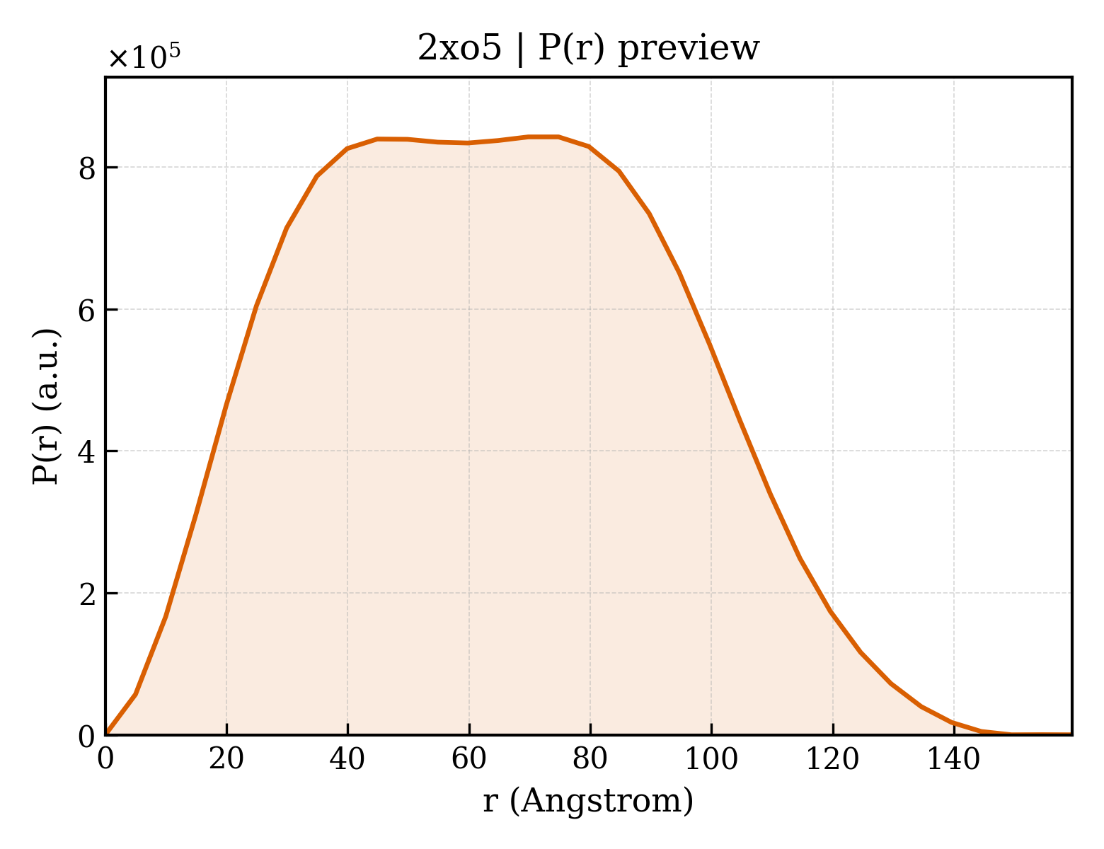P(r) distribution for 2xo5