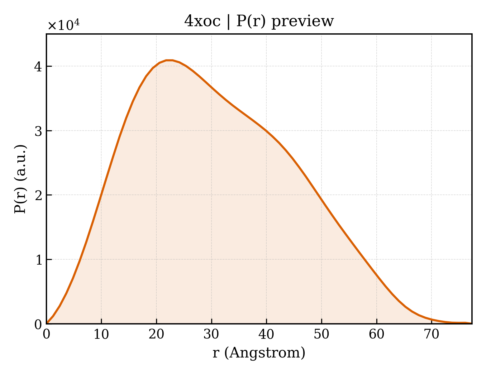 P(r) distribution for 4xoc