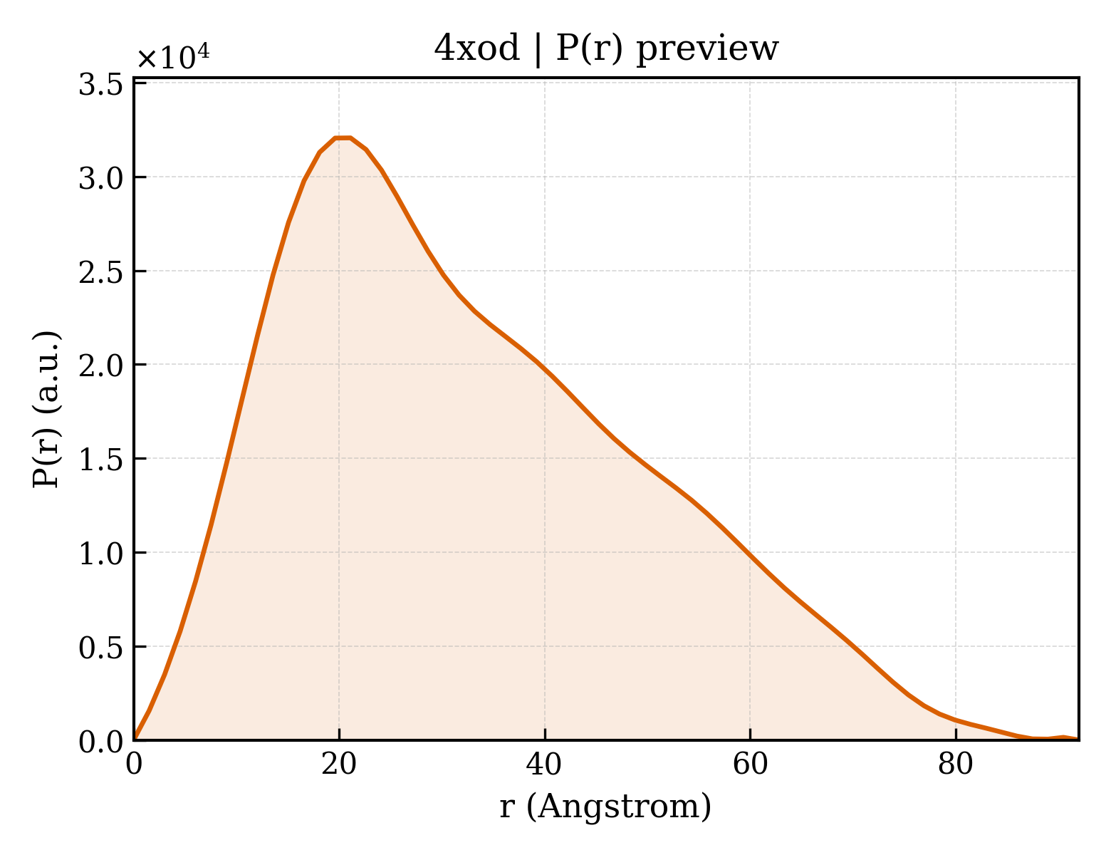 P(r) distribution for 4xod