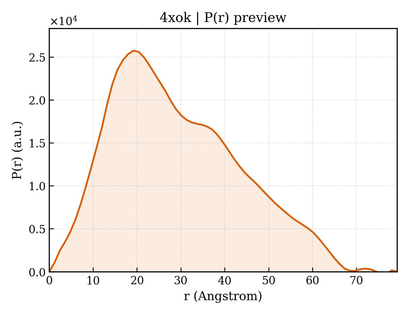 P(r) distribution for 4xok