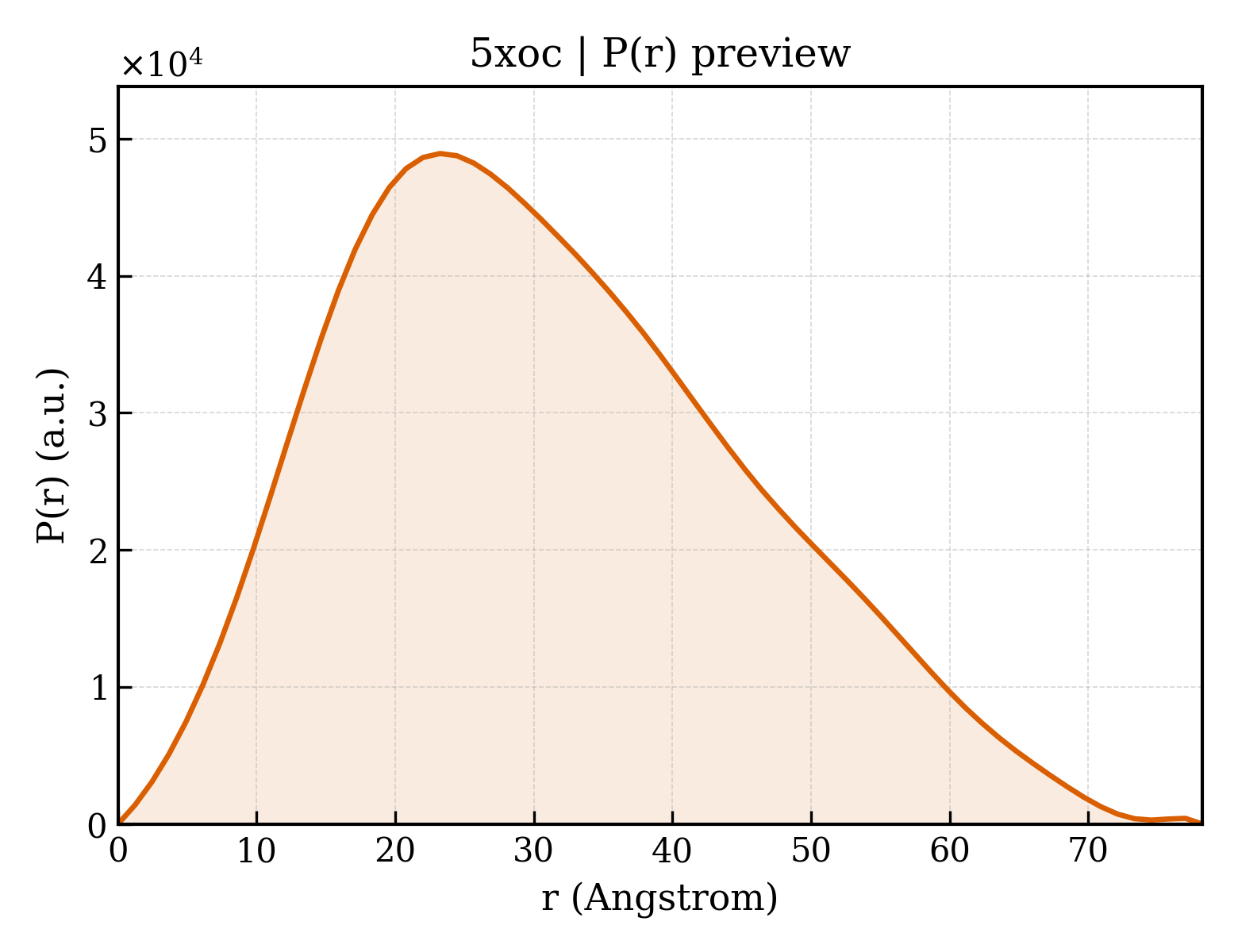 P(r) distribution for 5xoc