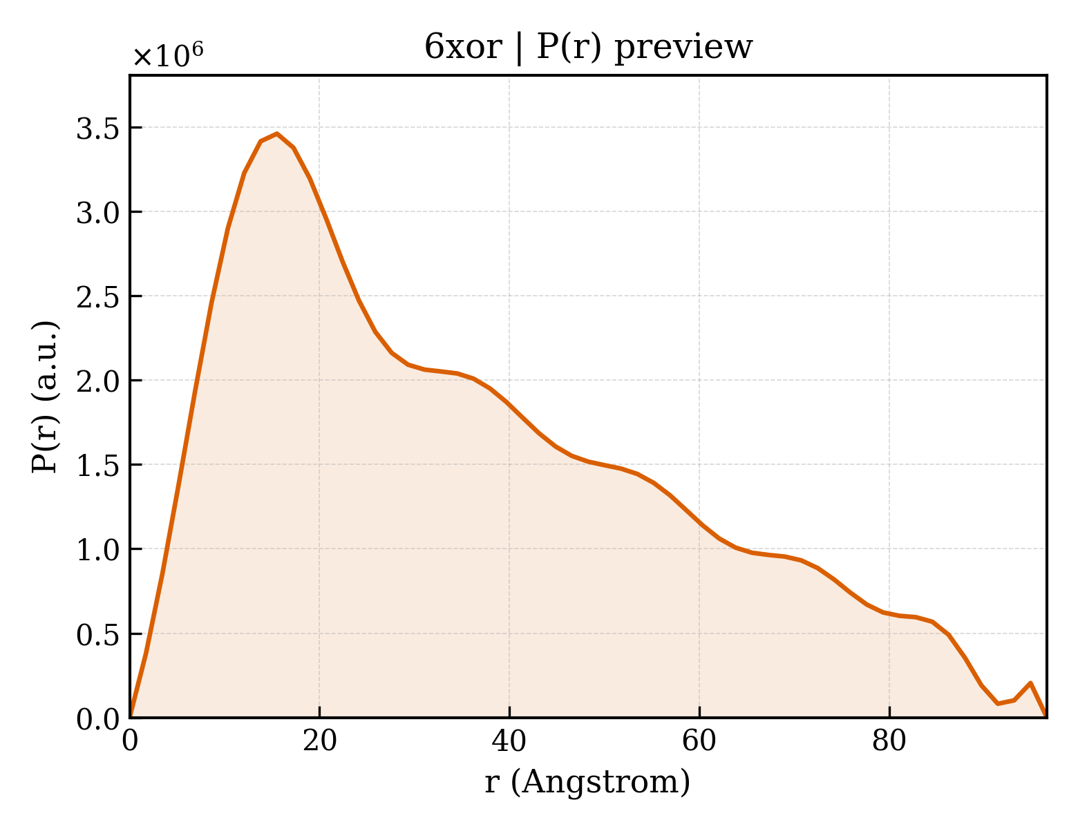 P(r) distribution for 6xor