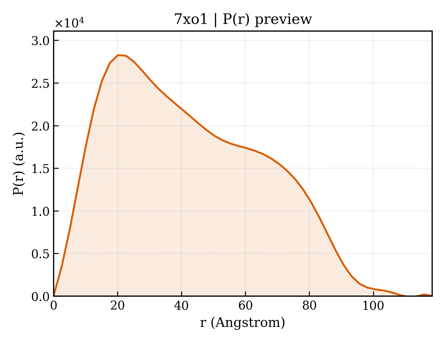 P(r) distribution for 7xo1